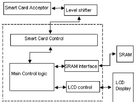 smart card block diagram|Smart card integration and specifications .